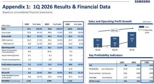 Операционная прибыль Samsung взлетела на 756% по итогам первого финансового квартала