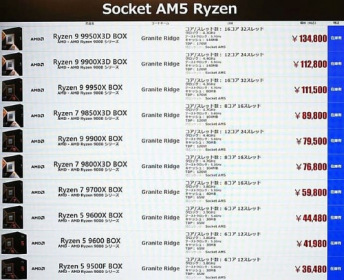 Почти все процессоры AMD Ryzen 9000 подорожали более чем на 20% в Японии