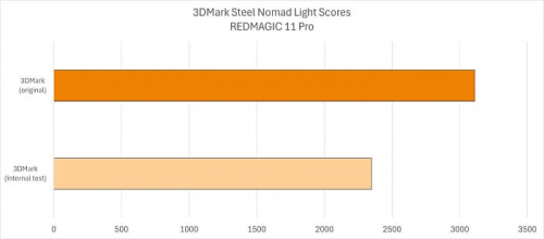 Результаты смартфонов REDMAGIC 11 Pro и 11 Pro+ исключены из базы данных 3DMark Результаты смартфонов REDMAGIC 11 Pro и 11 Pro+ исключены из базы данных 3DMark