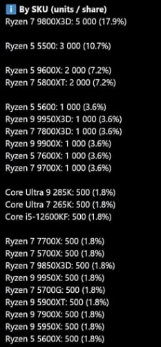 Ryzen 7 9800X3D и Ryzen 5 5500 продолжают лидировать по продажам