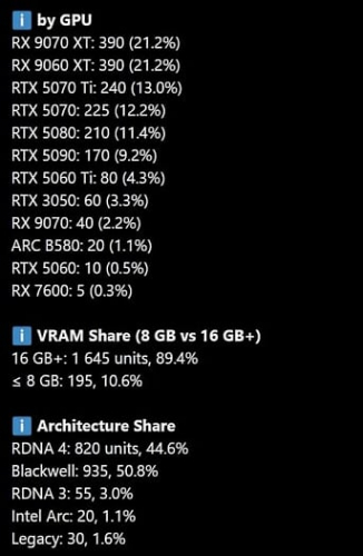 Видеокарты NVIDIA покупаются чаще AMD, но лидерство всё равно остаётся за RX 9070 XT