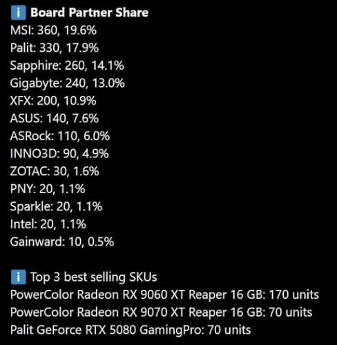 Видеокарты NVIDIA покупаются чаще AMD, но лидерство всё равно остаётся за RX 9070 XT