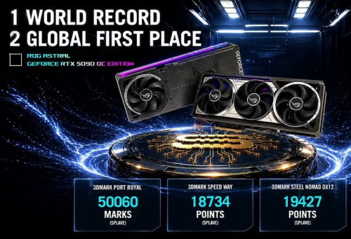 ASUS ROG Astral RTX 5090 установила три рекорда, разогнавшись до 3700 MHz