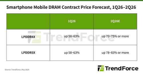 Мобильная память LPDDR5x подорожает до 83% в конце второго квартала