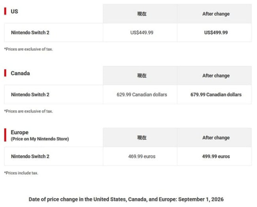 Nintendo повышает стоимость портативной консоли Switch 2 до $500