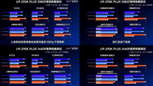 Обзор Core Ultra 9 290K Plus подтверждает, что он всего на 3% превосходит Ultra 7 270K Plus
