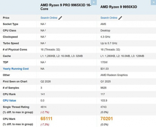 Ryzen 9 PRO 9965X3D станет ещё одним процессором AMD с 3D V-Cache