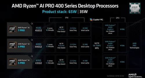 Ryzen AI 5 435G демонстрирует такую же производительность, как и Ryzen 7 8700G