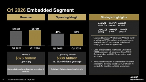 Спрос на ИИ позволил выручке AMD достичь $10 млрд в первом квартале 2026 года