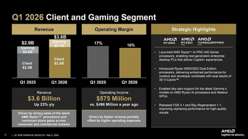 Спрос на ИИ позволил выручке AMD достичь $10 млрд в первом квартале 2026 года