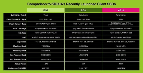 Твердотельный накопитель KIOXIA XG10 полагается на PCIe 5.0 и достигает скорости 14 Гбайт/с