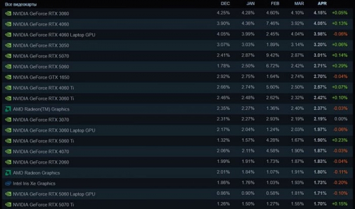 Видеокарта начального уровня GeForce RTX 5050 дебютировала в Steam с долей 0.17%