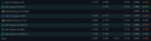 Видеокарта начального уровня GeForce RTX 5050 дебютировала в Steam с долей 0.17%