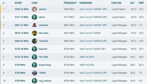 Жидкий гелий помог Core i9-14900KF достичь рекордной частоты 9206 MHz